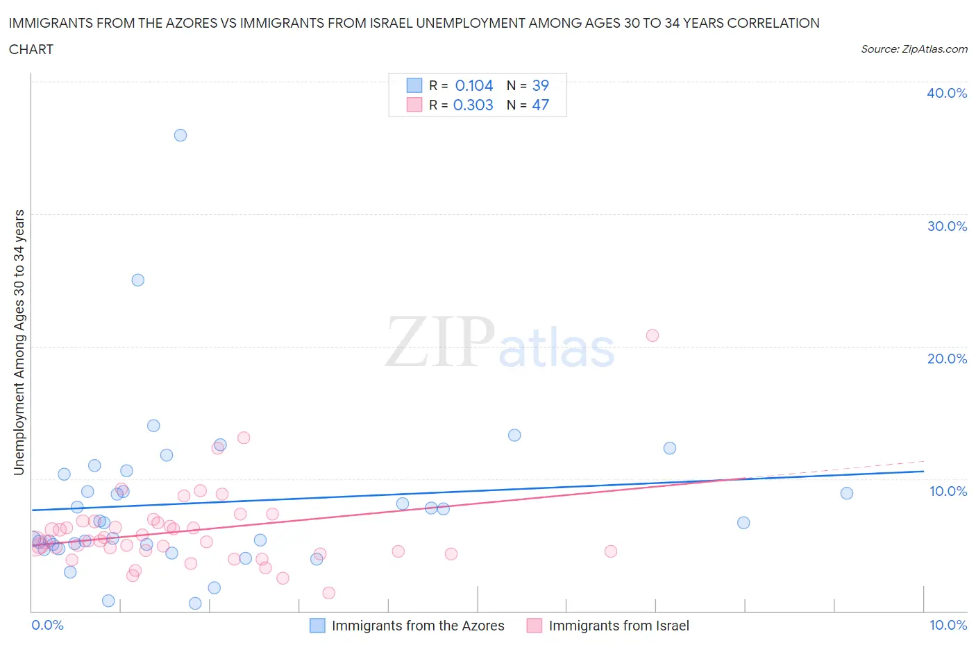 Immigrants from the Azores vs Immigrants from Israel Unemployment Among Ages 30 to 34 years