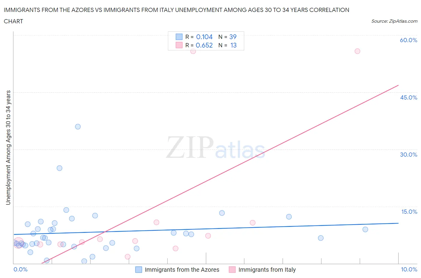 Immigrants from the Azores vs Immigrants from Italy Unemployment Among Ages 30 to 34 years