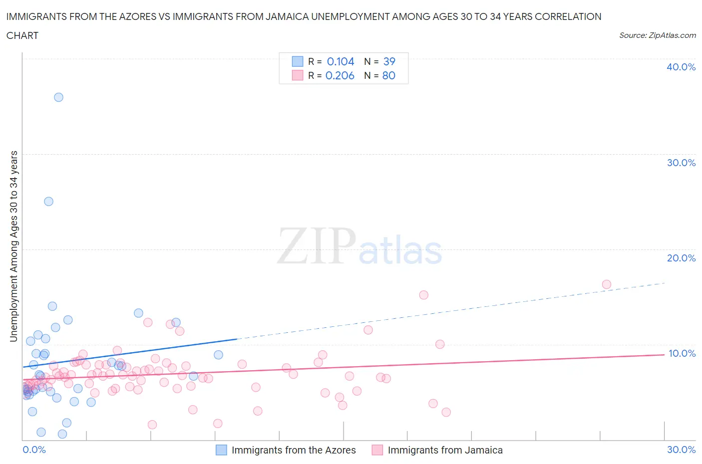 Immigrants from the Azores vs Immigrants from Jamaica Unemployment Among Ages 30 to 34 years