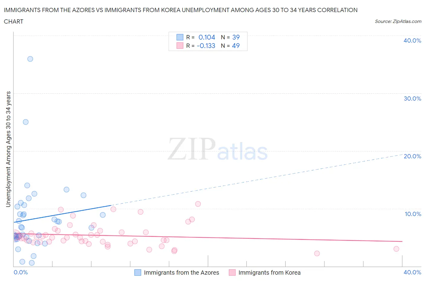 Immigrants from the Azores vs Immigrants from Korea Unemployment Among Ages 30 to 34 years