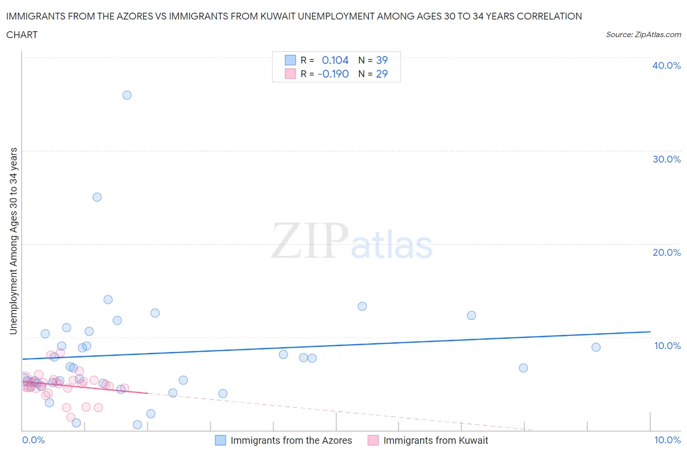 Immigrants from the Azores vs Immigrants from Kuwait Unemployment Among Ages 30 to 34 years