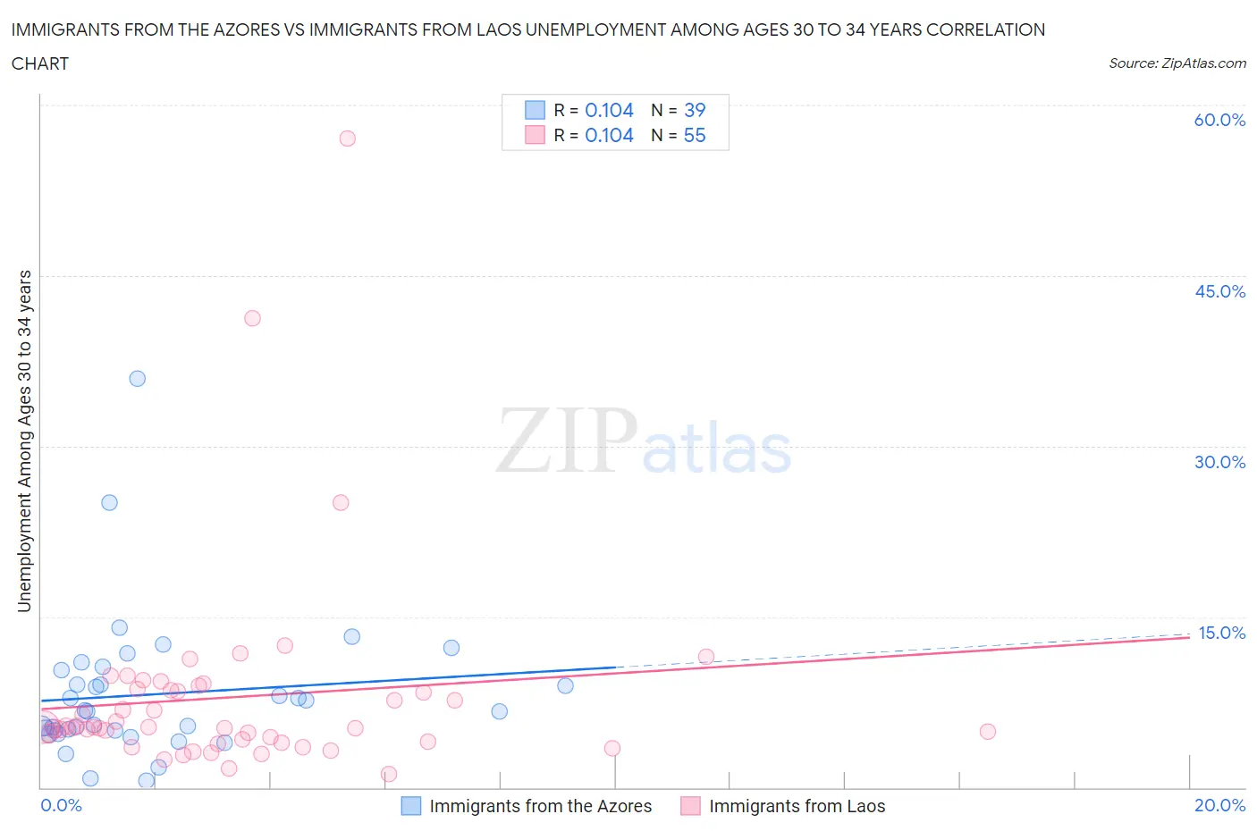 Immigrants from the Azores vs Immigrants from Laos Unemployment Among Ages 30 to 34 years