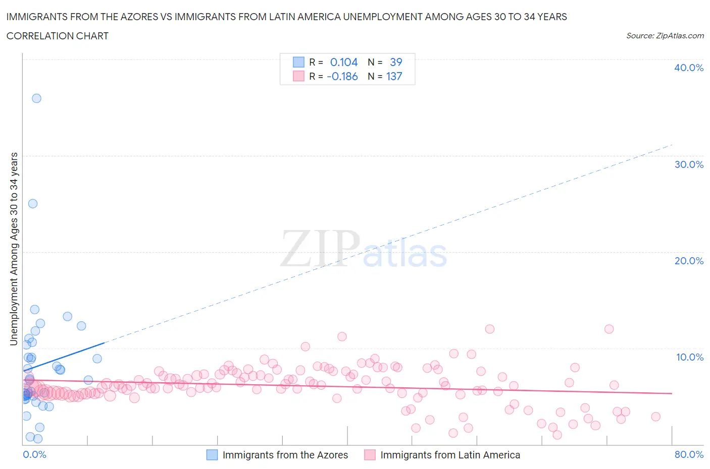 Immigrants from the Azores vs Immigrants from Latin America Unemployment Among Ages 30 to 34 years