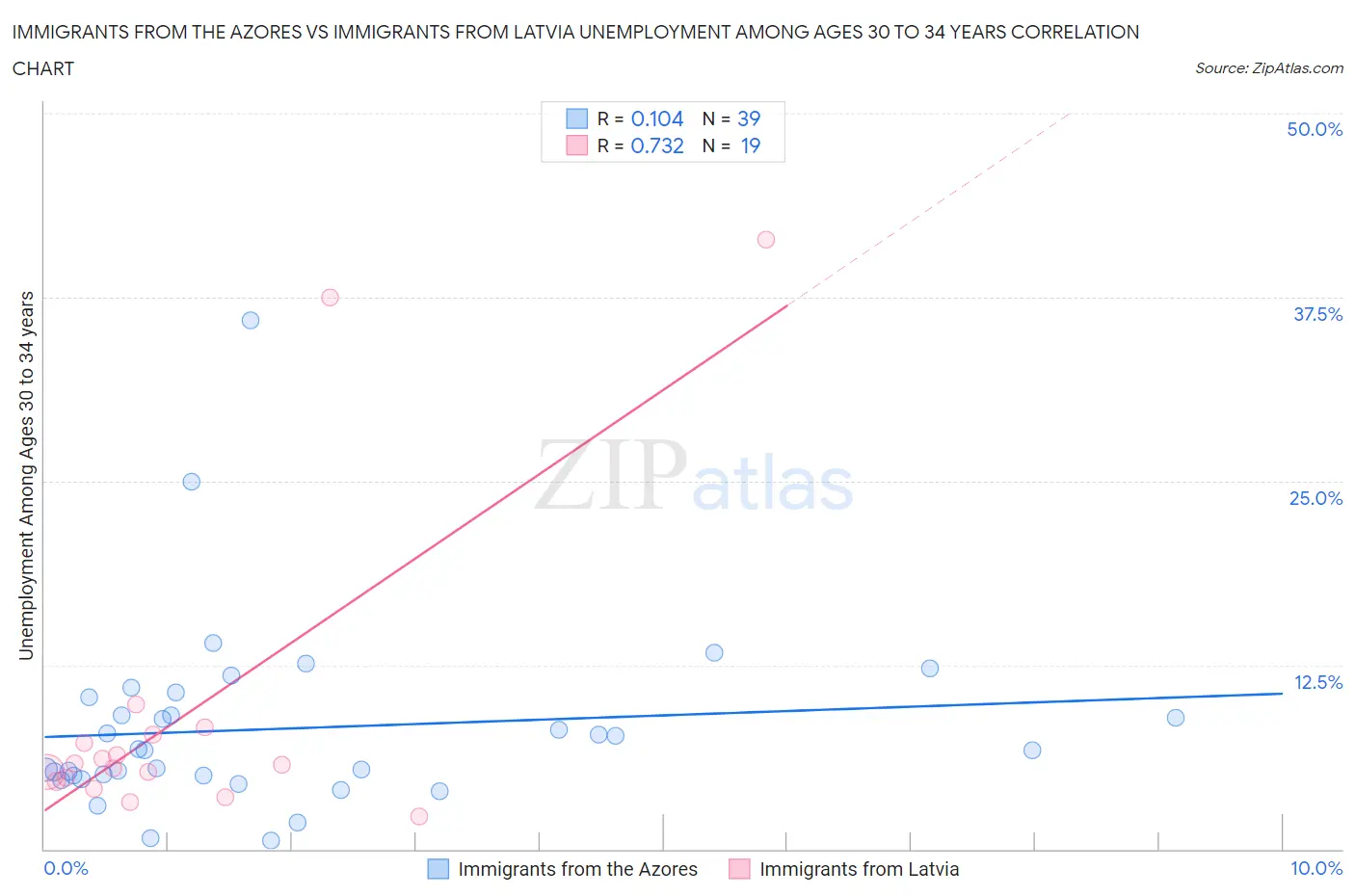 Immigrants from the Azores vs Immigrants from Latvia Unemployment Among Ages 30 to 34 years