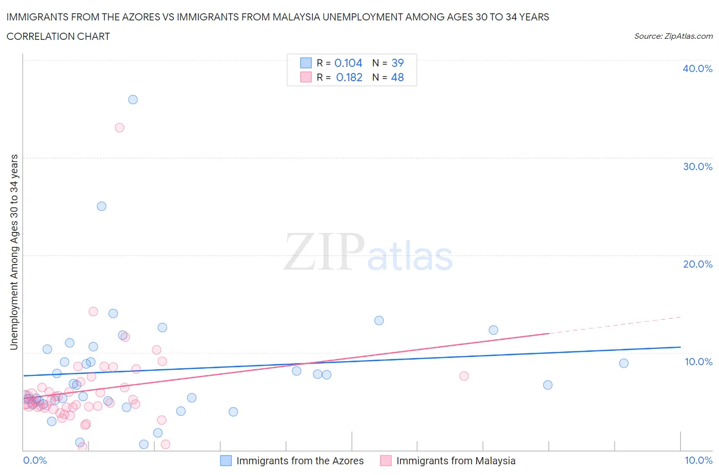 Immigrants from the Azores vs Immigrants from Malaysia Unemployment Among Ages 30 to 34 years