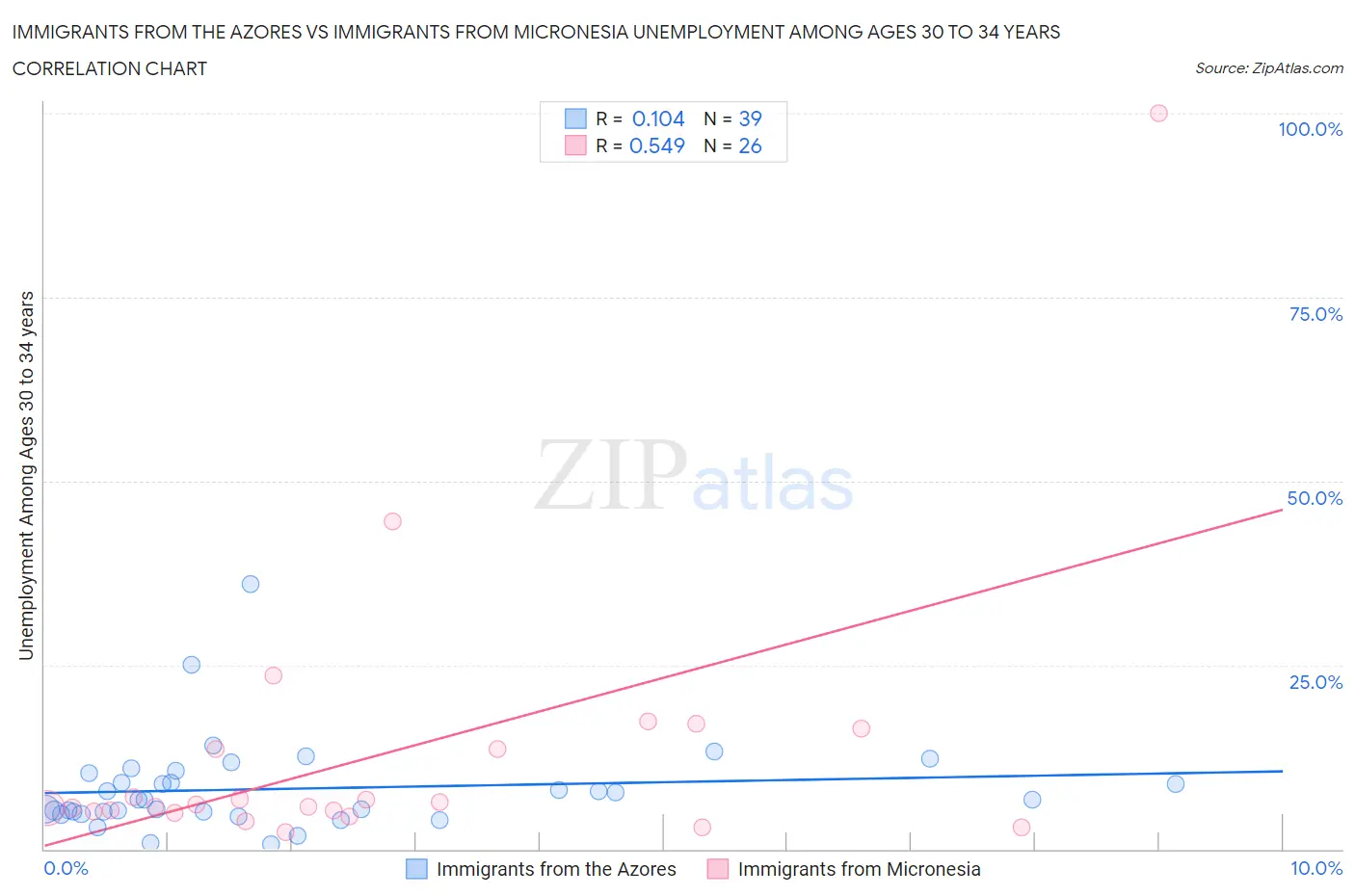 Immigrants from the Azores vs Immigrants from Micronesia Unemployment Among Ages 30 to 34 years