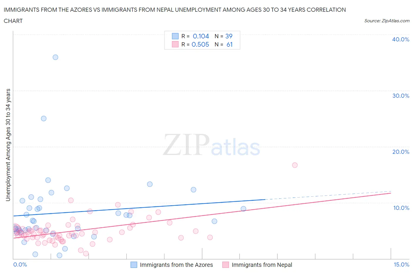 Immigrants from the Azores vs Immigrants from Nepal Unemployment Among Ages 30 to 34 years