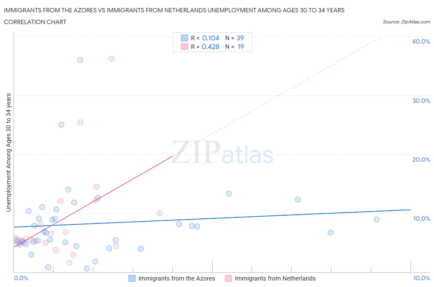 Immigrants from the Azores vs Immigrants from Netherlands Unemployment Among Ages 30 to 34 years