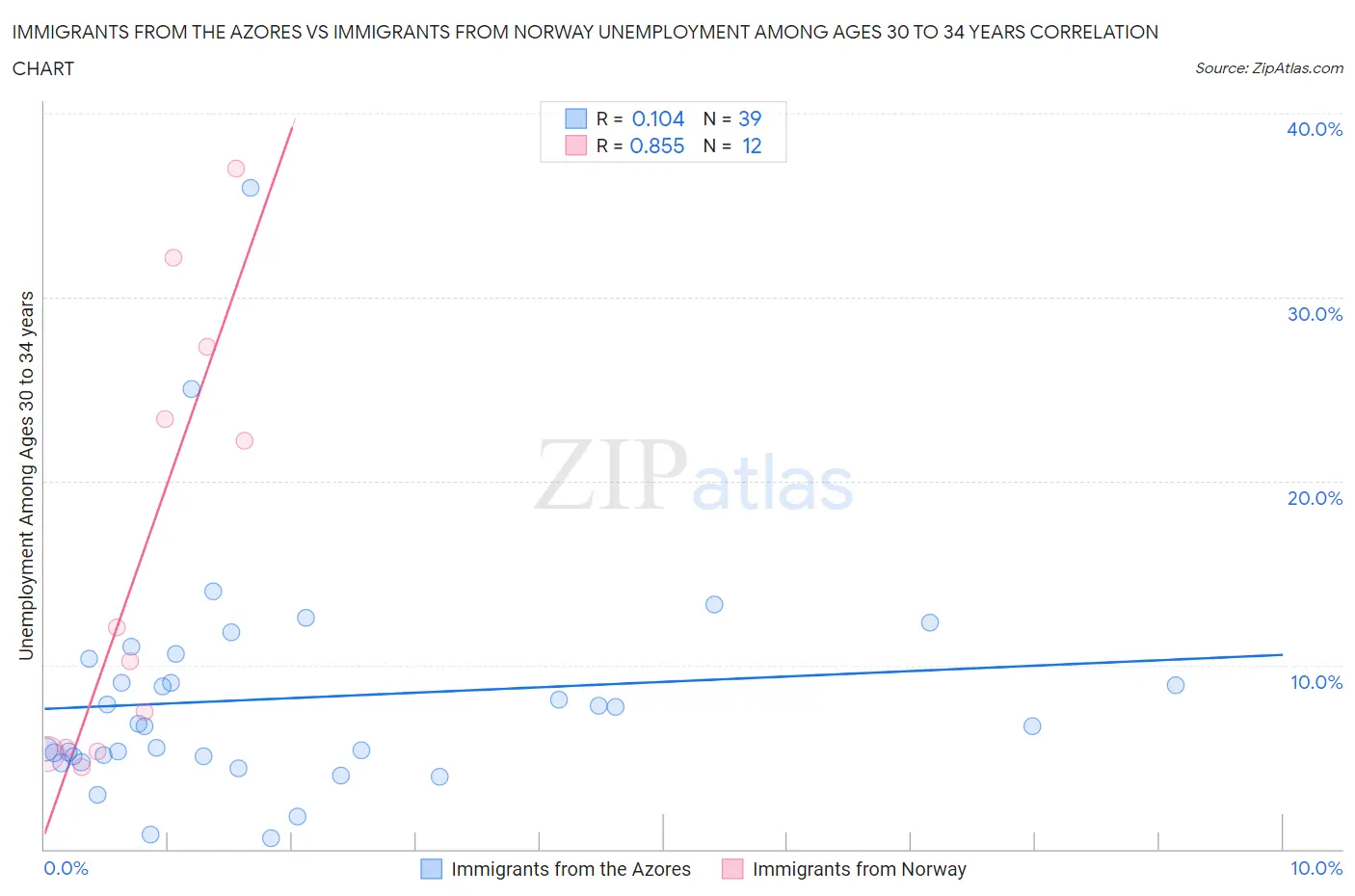 Immigrants from the Azores vs Immigrants from Norway Unemployment Among Ages 30 to 34 years