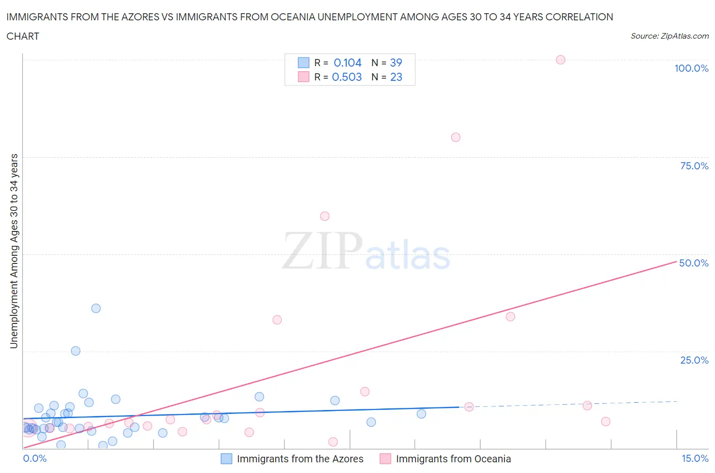 Immigrants from the Azores vs Immigrants from Oceania Unemployment Among Ages 30 to 34 years