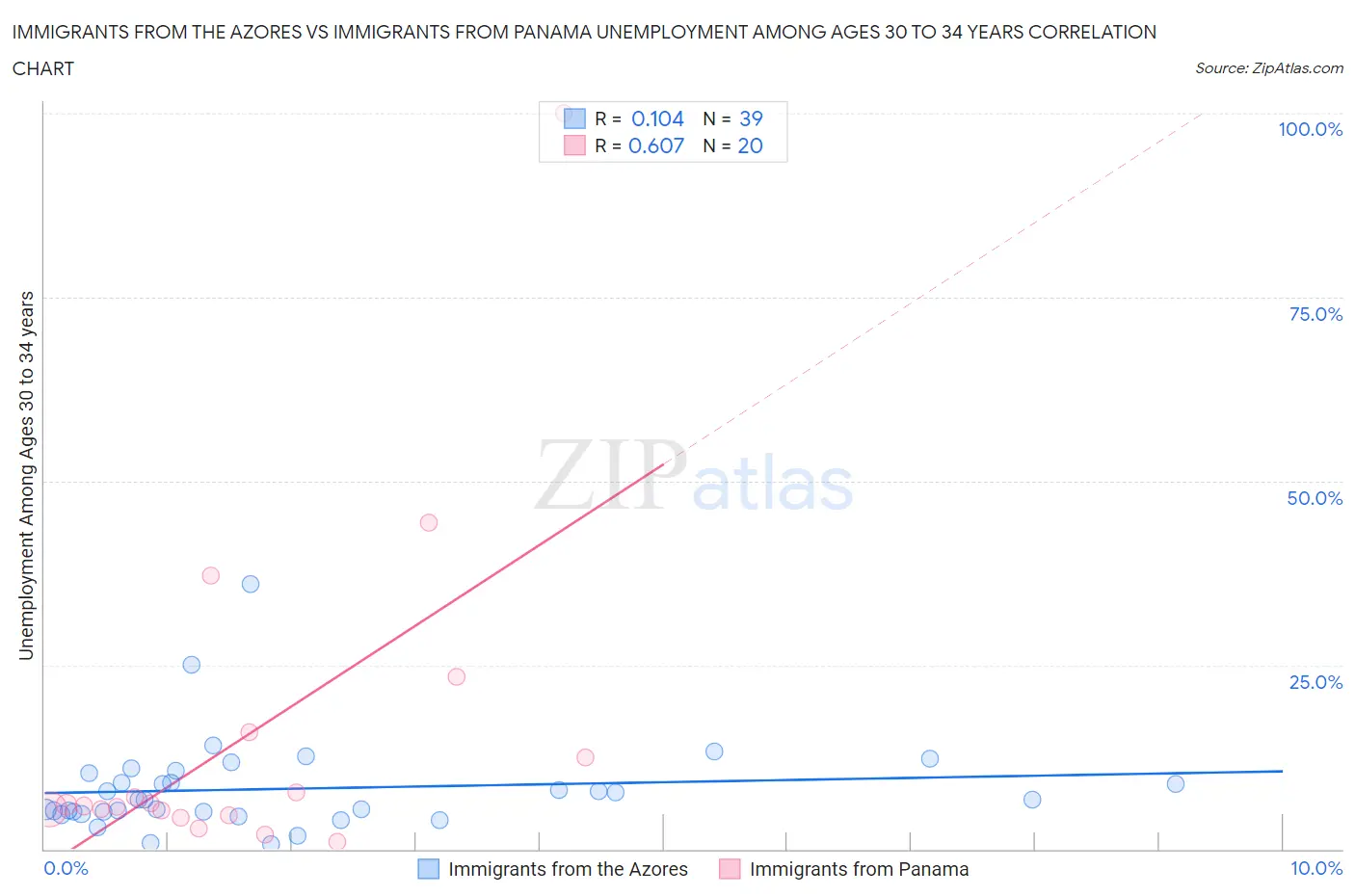 Immigrants from the Azores vs Immigrants from Panama Unemployment Among Ages 30 to 34 years