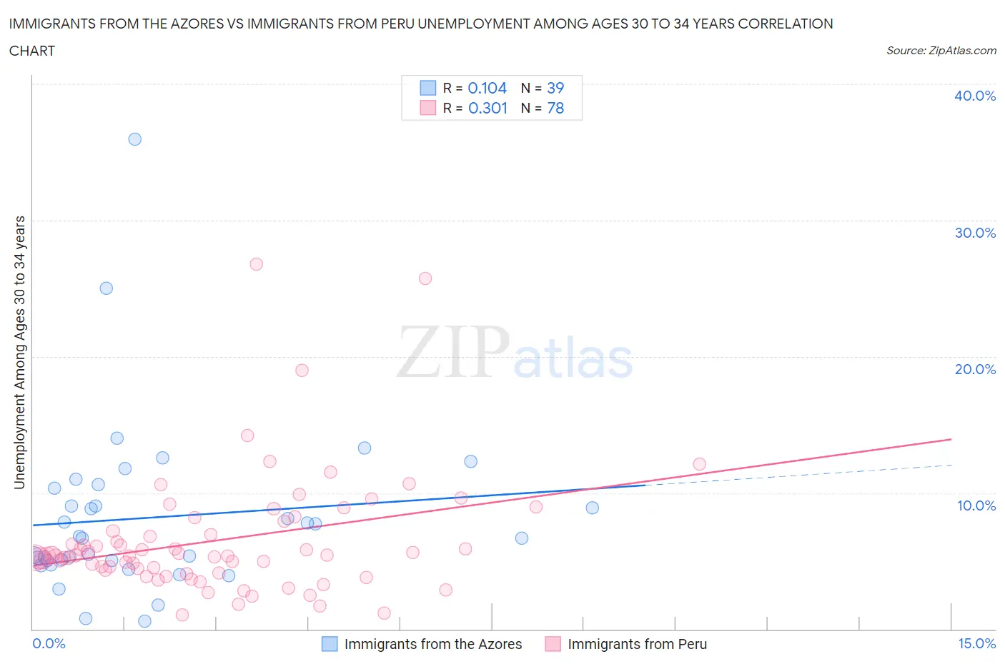 Immigrants from the Azores vs Immigrants from Peru Unemployment Among Ages 30 to 34 years