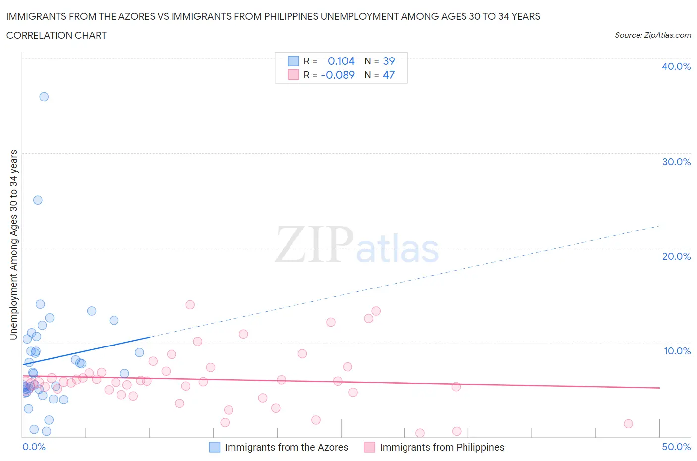 Immigrants from the Azores vs Immigrants from Philippines Unemployment Among Ages 30 to 34 years