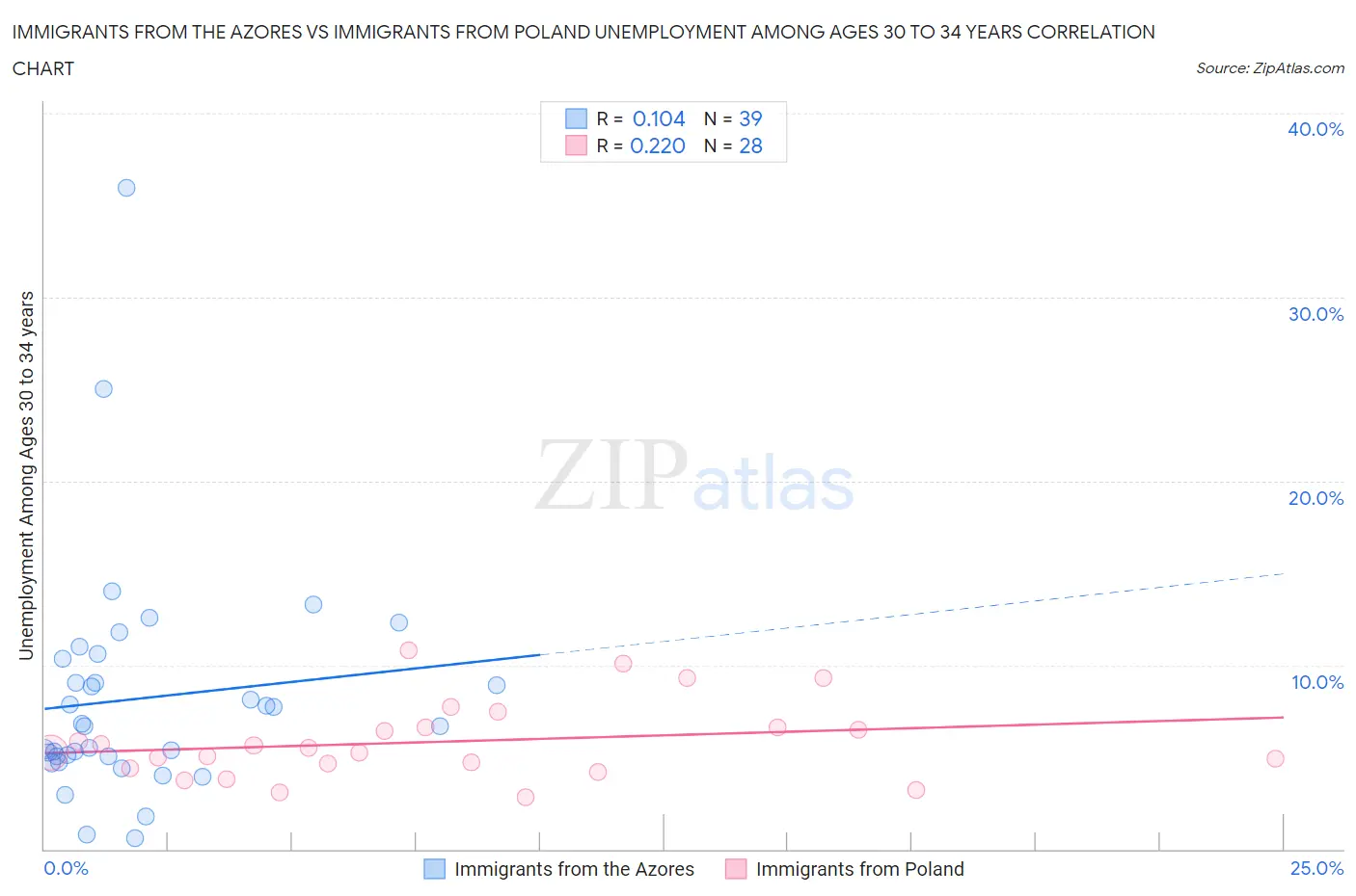 Immigrants from the Azores vs Immigrants from Poland Unemployment Among Ages 30 to 34 years