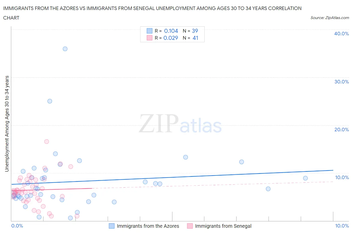 Immigrants from the Azores vs Immigrants from Senegal Unemployment Among Ages 30 to 34 years