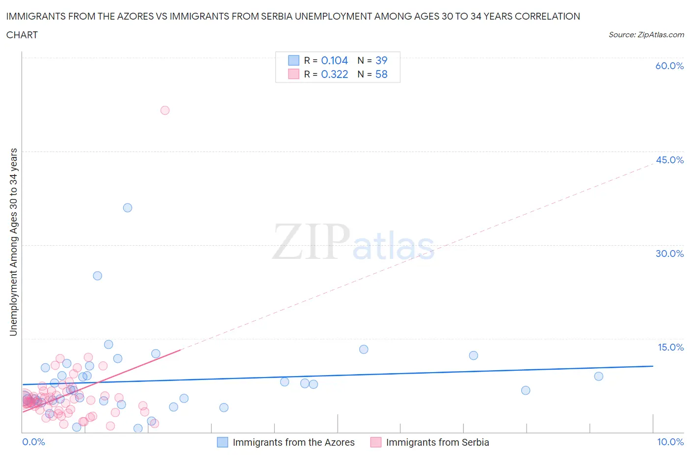 Immigrants from the Azores vs Immigrants from Serbia Unemployment Among Ages 30 to 34 years