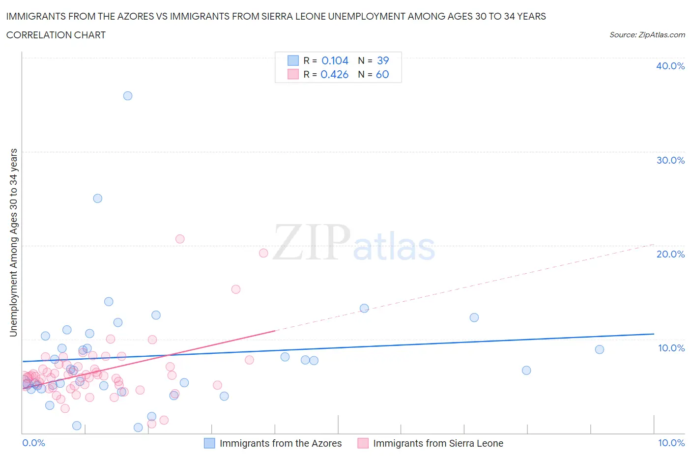 Immigrants from the Azores vs Immigrants from Sierra Leone Unemployment Among Ages 30 to 34 years