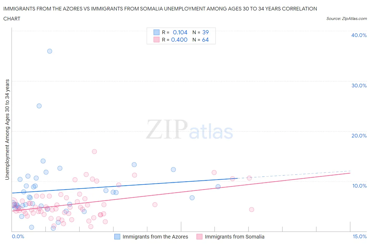 Immigrants from the Azores vs Immigrants from Somalia Unemployment Among Ages 30 to 34 years