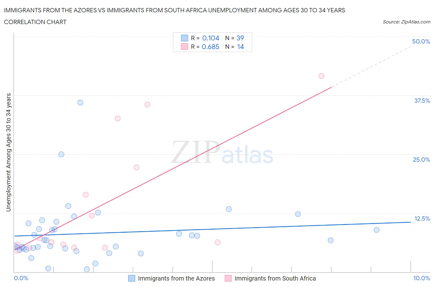 Immigrants from the Azores vs Immigrants from South Africa Unemployment Among Ages 30 to 34 years