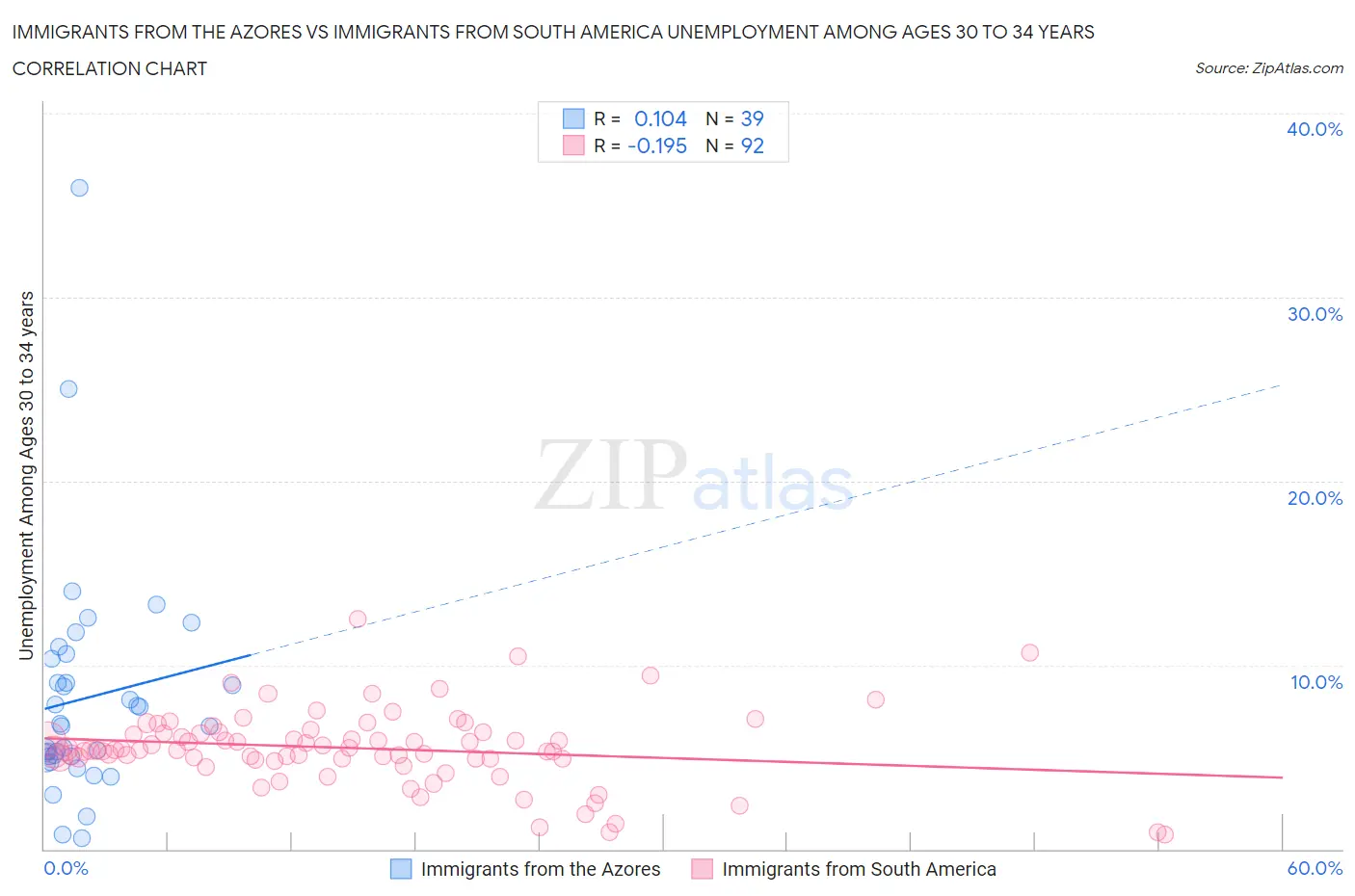 Immigrants from the Azores vs Immigrants from South America Unemployment Among Ages 30 to 34 years