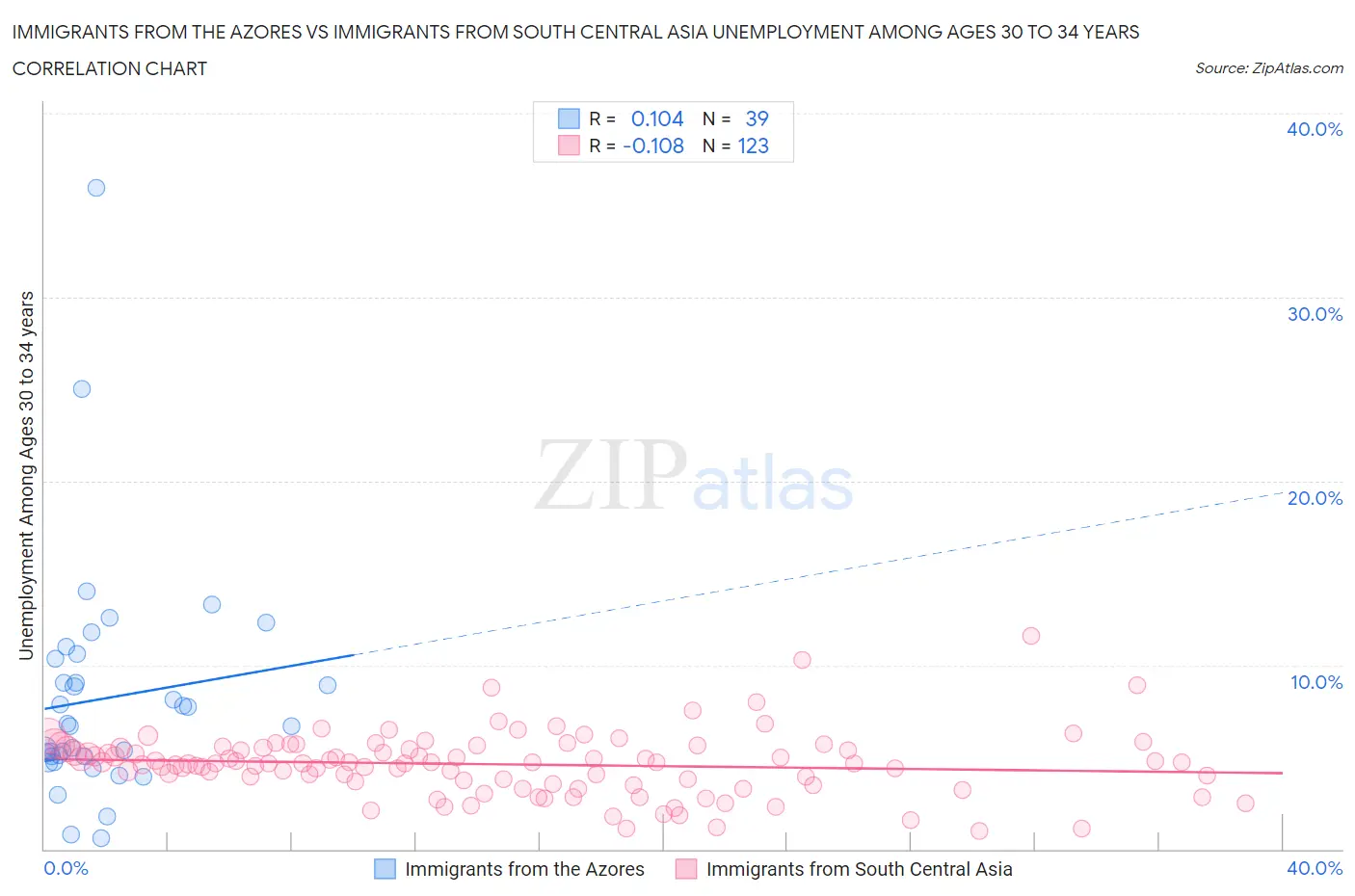 Immigrants from the Azores vs Immigrants from South Central Asia Unemployment Among Ages 30 to 34 years