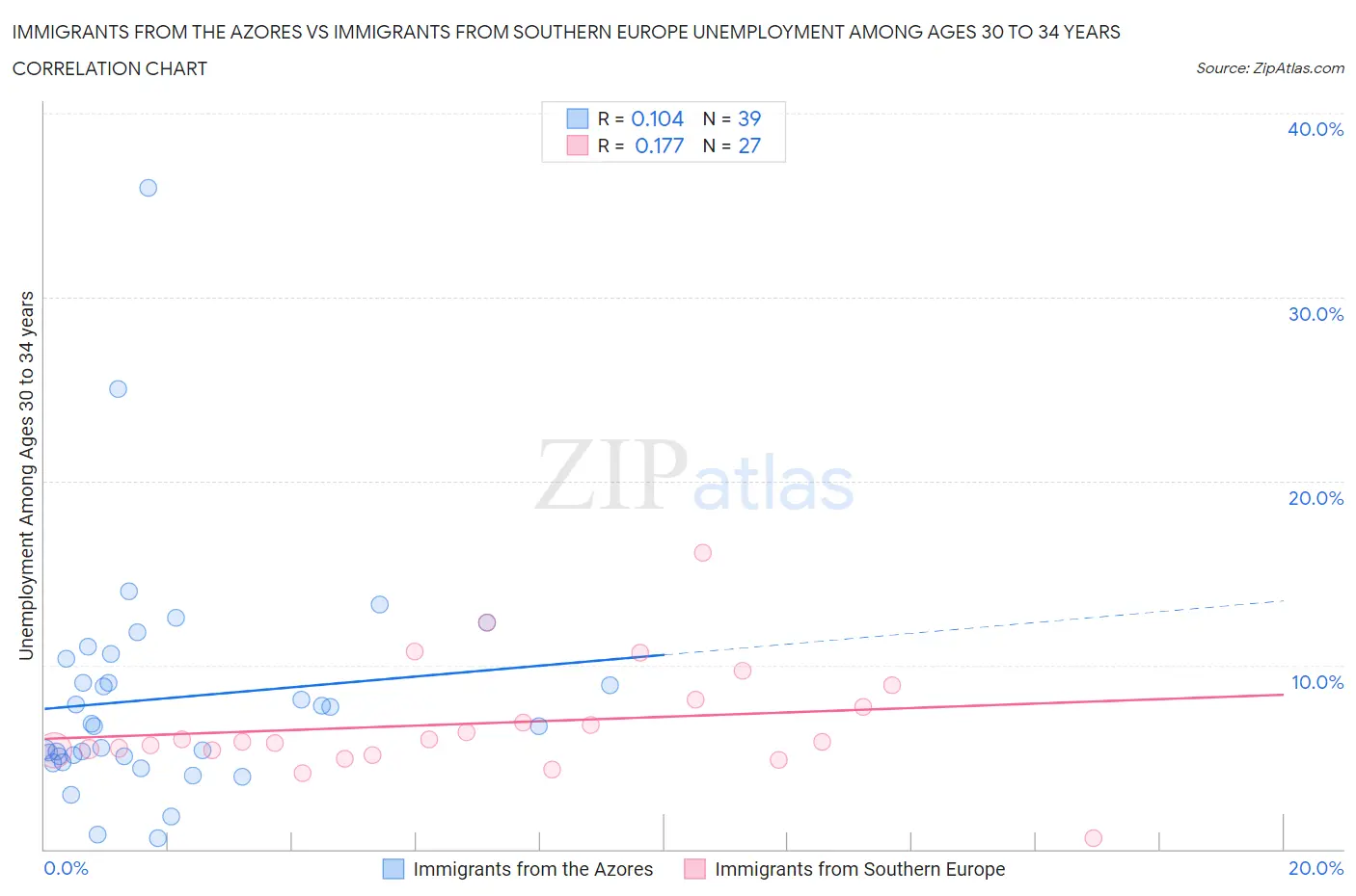 Immigrants from the Azores vs Immigrants from Southern Europe Unemployment Among Ages 30 to 34 years