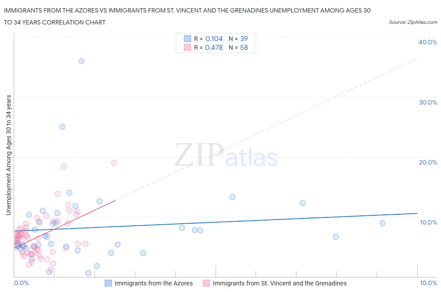 Immigrants from the Azores vs Immigrants from St. Vincent and the Grenadines Unemployment Among Ages 30 to 34 years