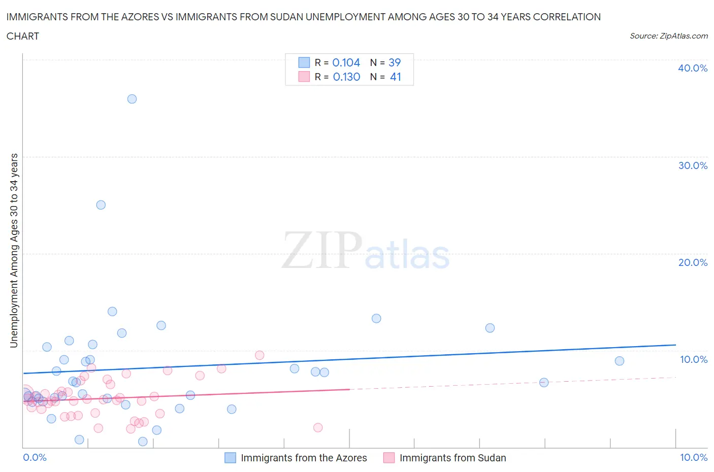 Immigrants from the Azores vs Immigrants from Sudan Unemployment Among Ages 30 to 34 years