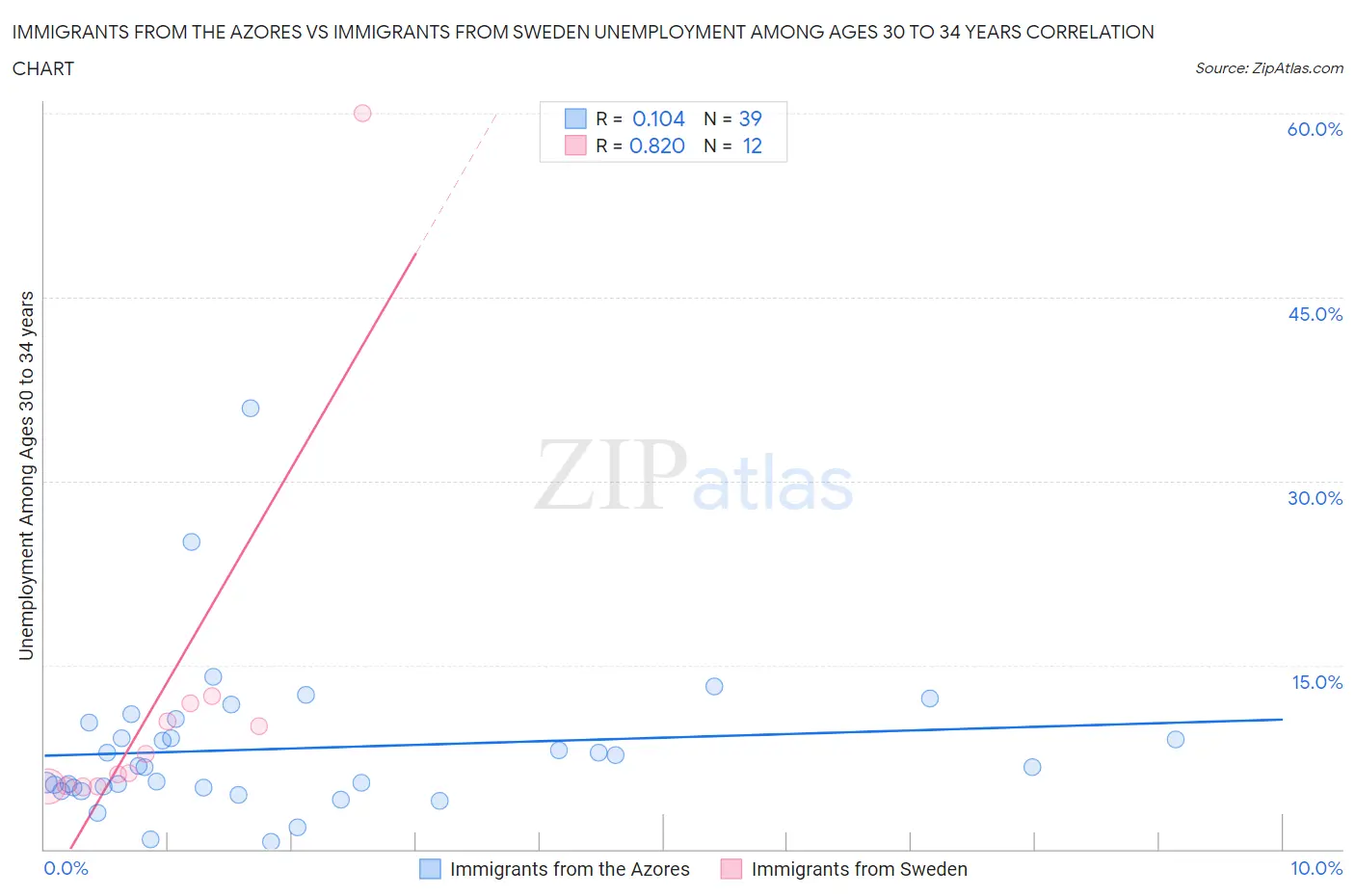 Immigrants from the Azores vs Immigrants from Sweden Unemployment Among Ages 30 to 34 years