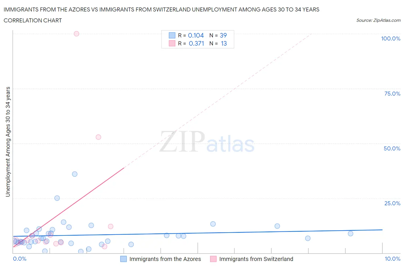 Immigrants from the Azores vs Immigrants from Switzerland Unemployment Among Ages 30 to 34 years