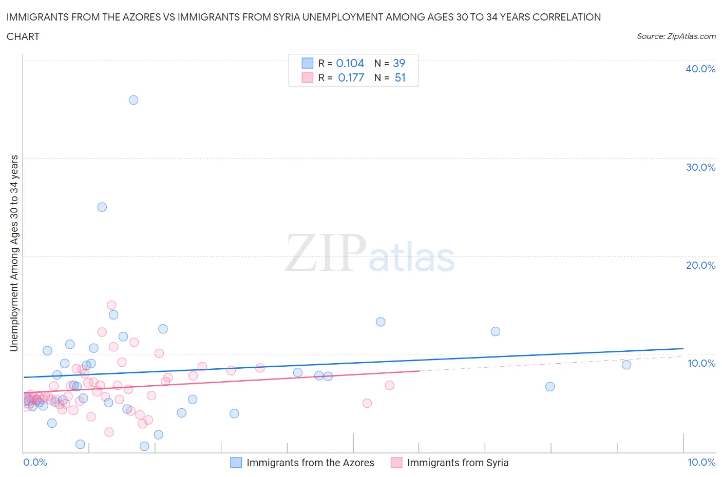 Immigrants from the Azores vs Immigrants from Syria Unemployment Among Ages 30 to 34 years