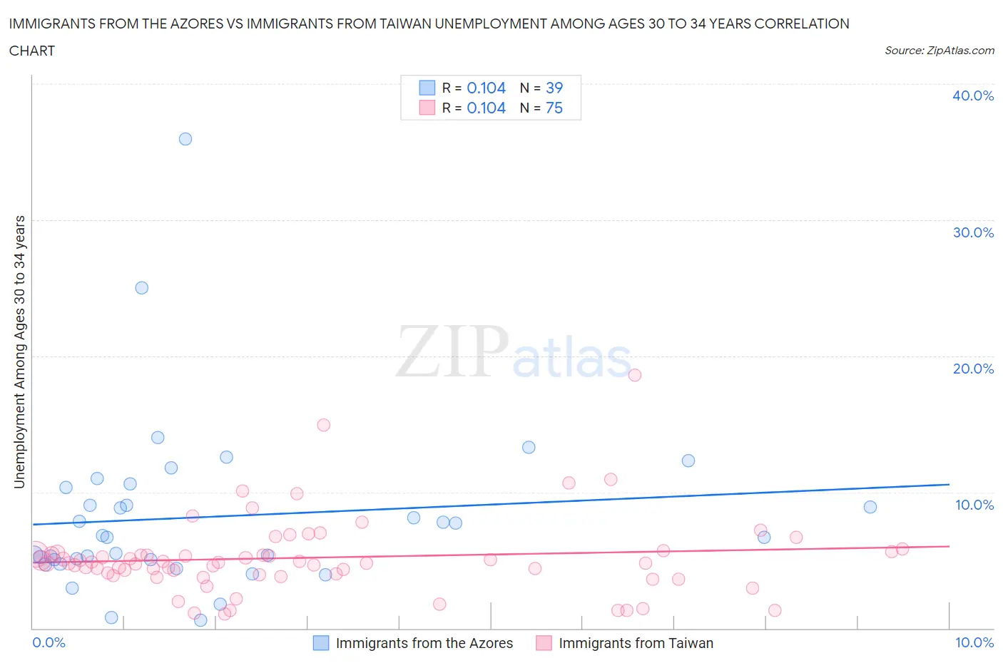 Immigrants from the Azores vs Immigrants from Taiwan Unemployment Among Ages 30 to 34 years