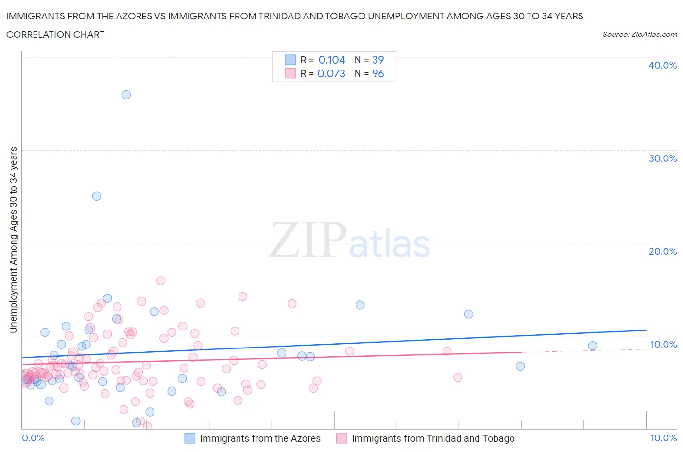 Immigrants from the Azores vs Immigrants from Trinidad and Tobago Unemployment Among Ages 30 to 34 years
