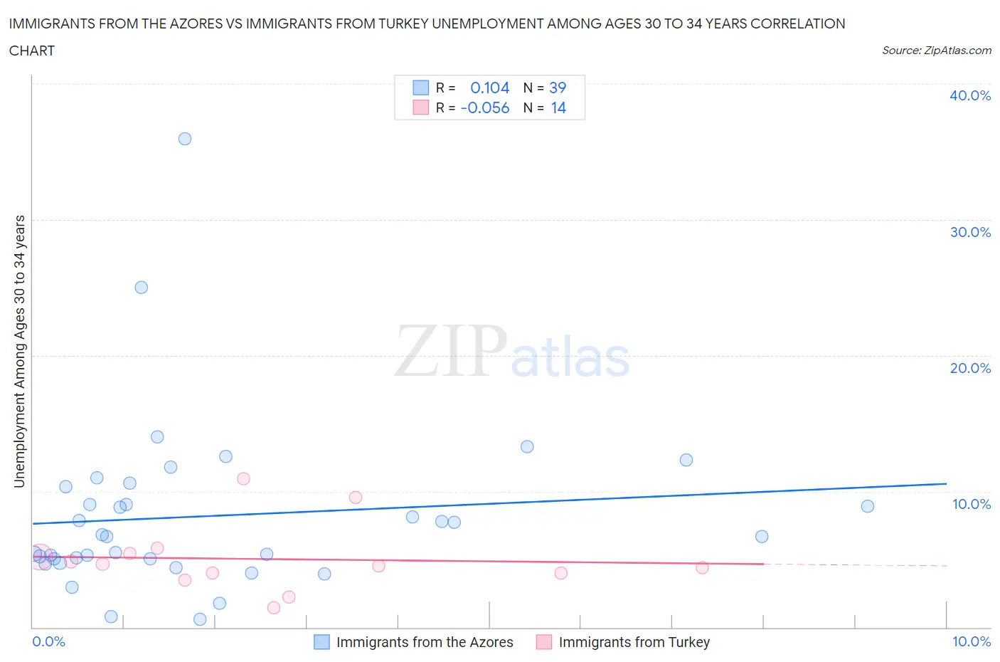 Immigrants from the Azores vs Immigrants from Turkey Unemployment Among Ages 30 to 34 years