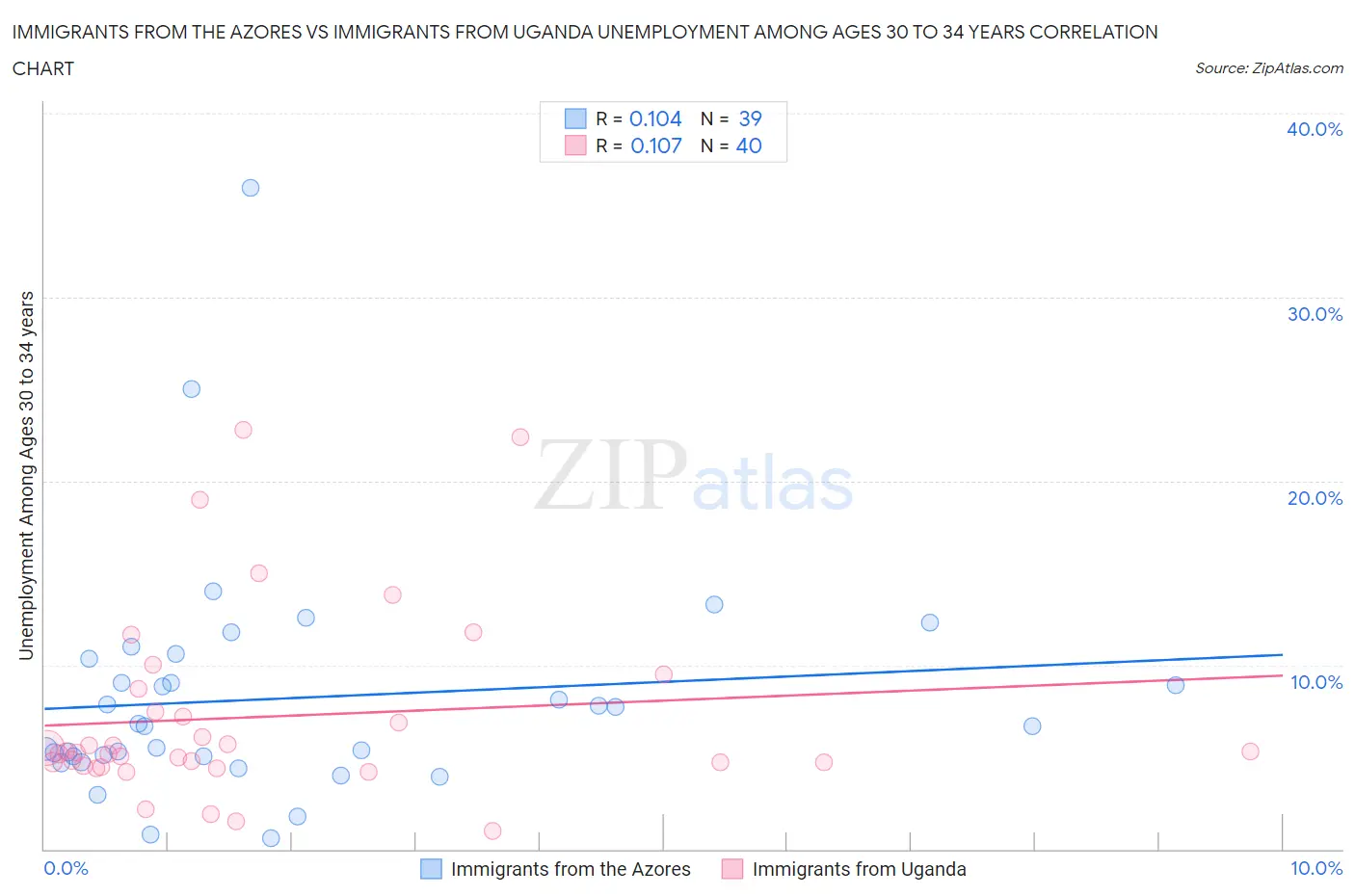 Immigrants from the Azores vs Immigrants from Uganda Unemployment Among Ages 30 to 34 years