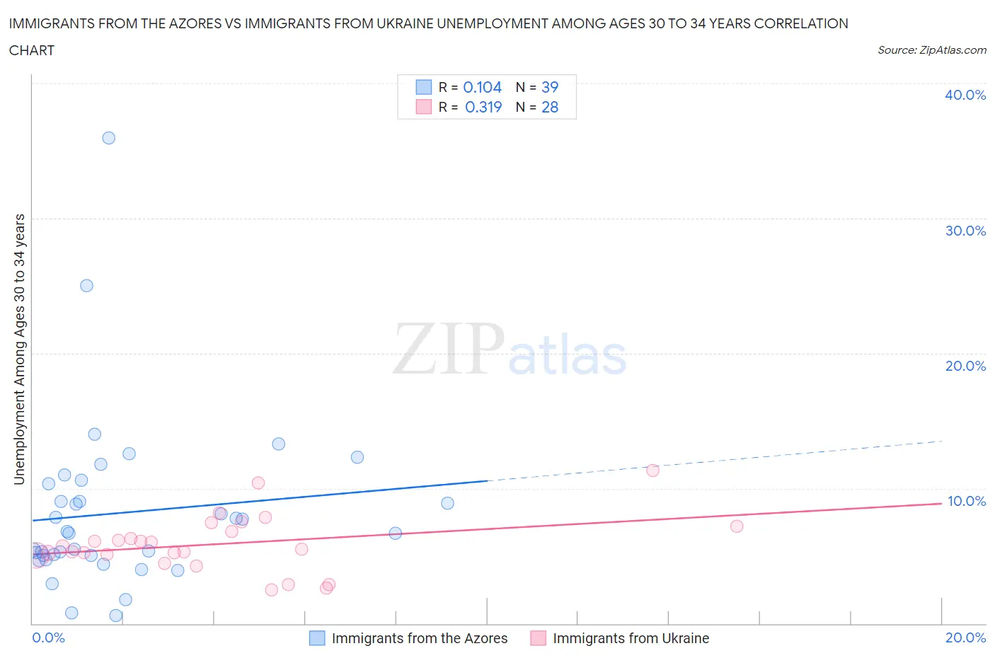 Immigrants from the Azores vs Immigrants from Ukraine Unemployment Among Ages 30 to 34 years