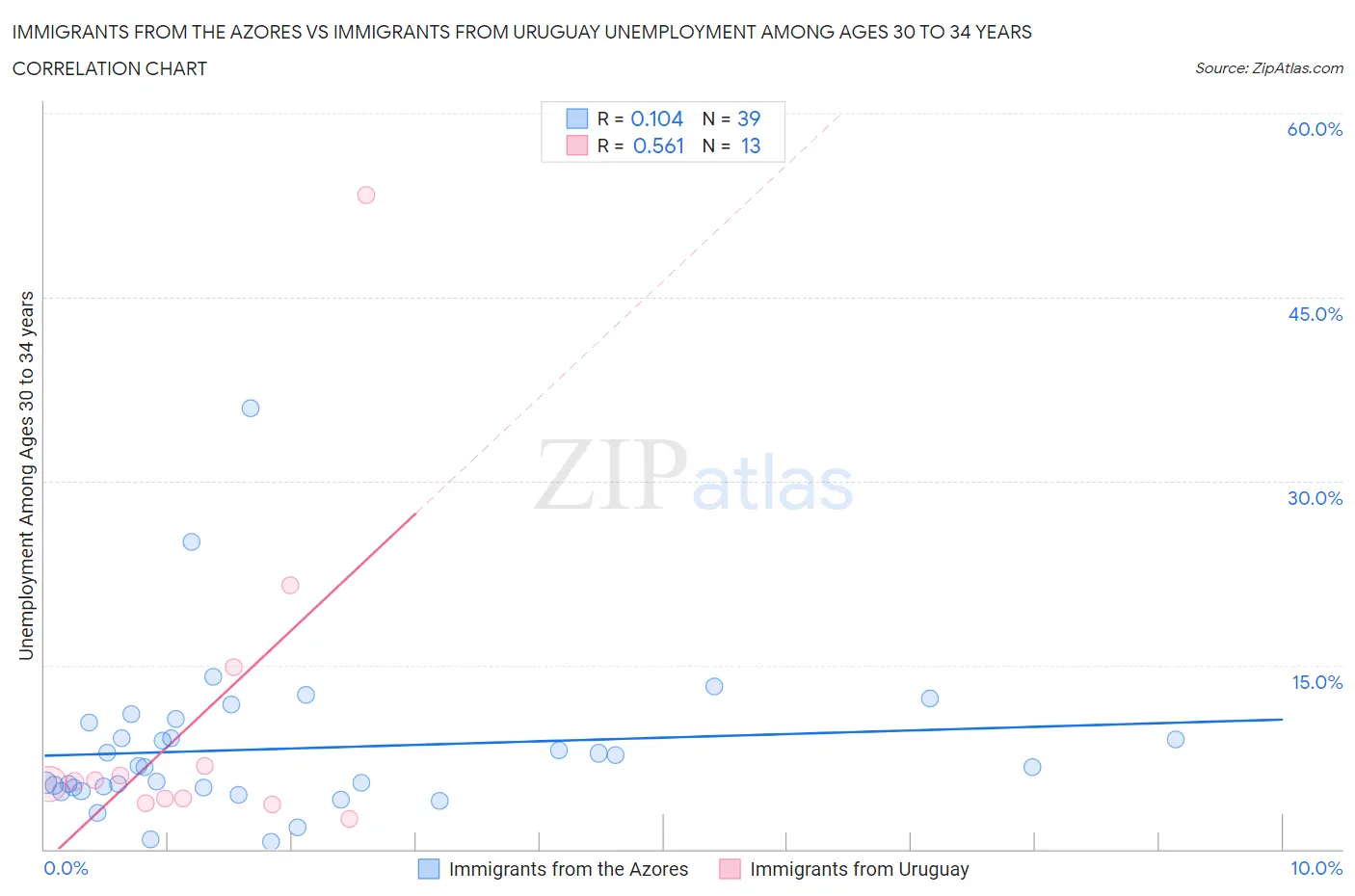 Immigrants from the Azores vs Immigrants from Uruguay Unemployment Among Ages 30 to 34 years