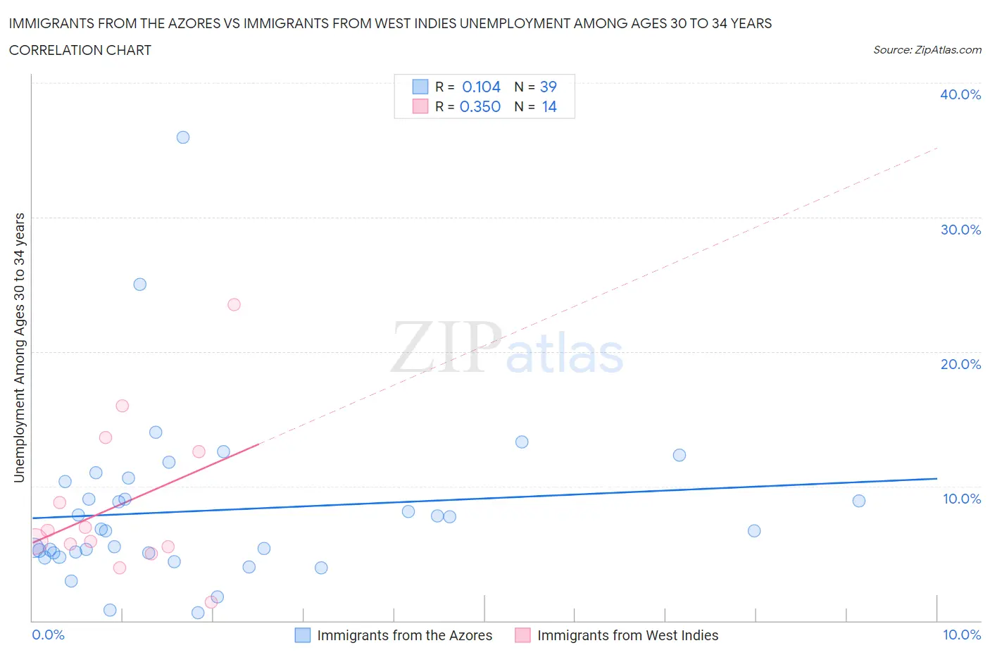 Immigrants from the Azores vs Immigrants from West Indies Unemployment Among Ages 30 to 34 years