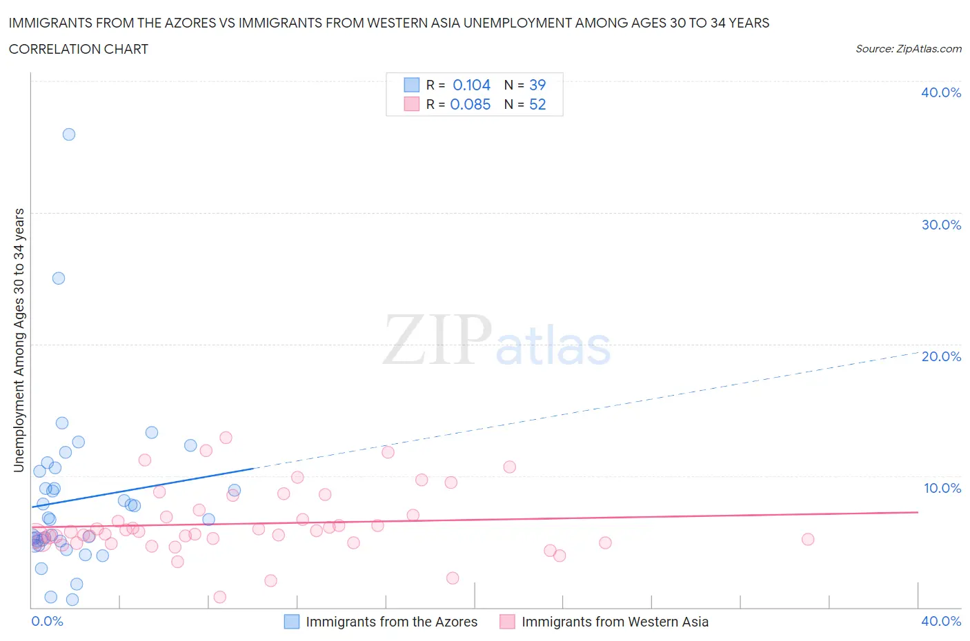 Immigrants from the Azores vs Immigrants from Western Asia Unemployment Among Ages 30 to 34 years