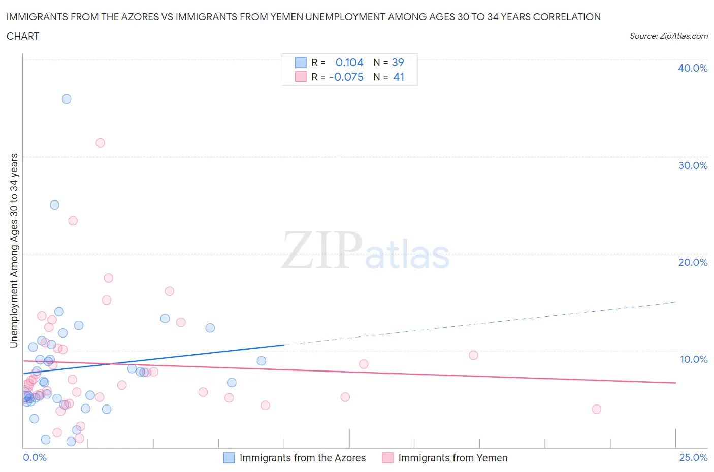 Immigrants from the Azores vs Immigrants from Yemen Unemployment Among Ages 30 to 34 years