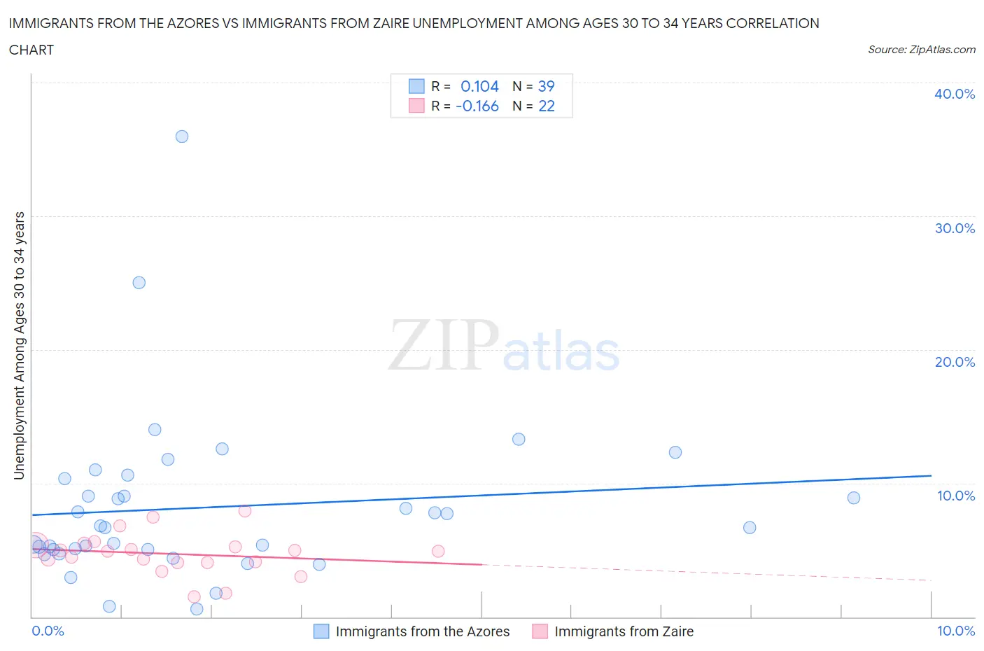 Immigrants from the Azores vs Immigrants from Zaire Unemployment Among Ages 30 to 34 years
