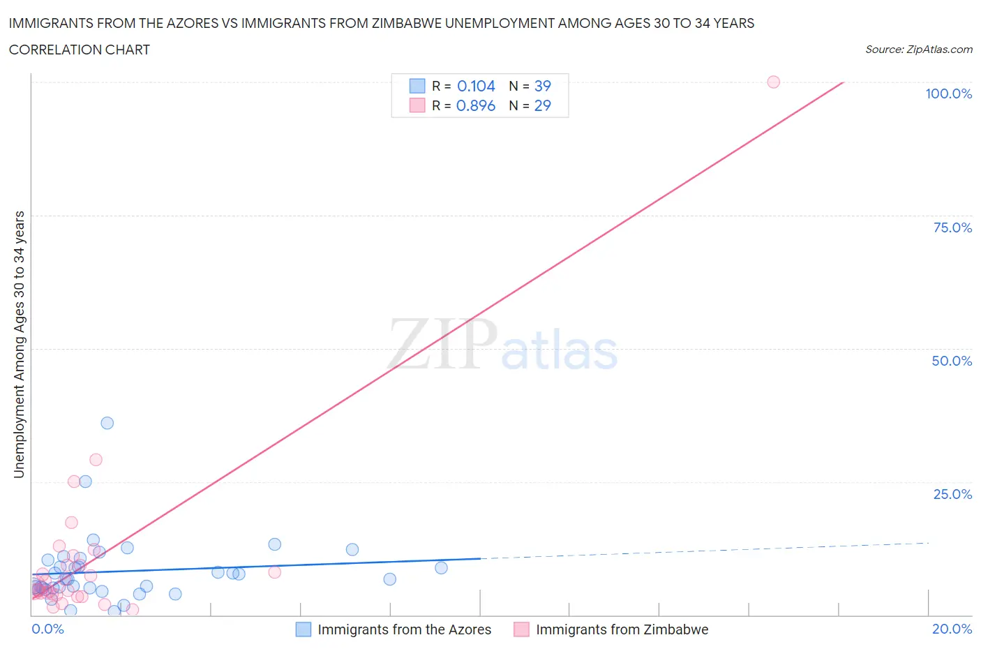 Immigrants from the Azores vs Immigrants from Zimbabwe Unemployment Among Ages 30 to 34 years