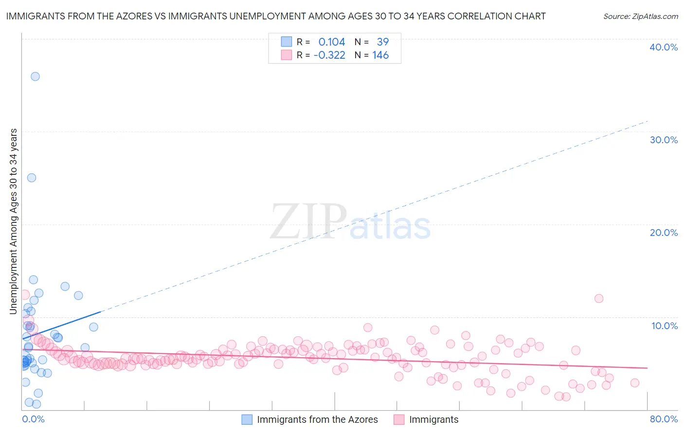 Immigrants from the Azores vs Immigrants Unemployment Among Ages 30 to 34 years
