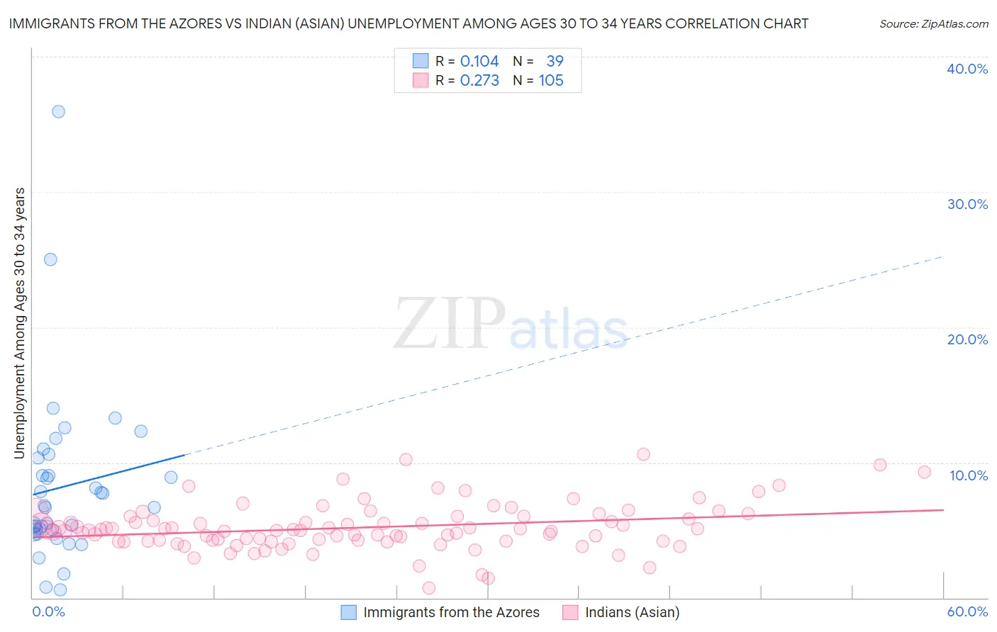 Immigrants from the Azores vs Indian (Asian) Unemployment Among Ages 30 to 34 years