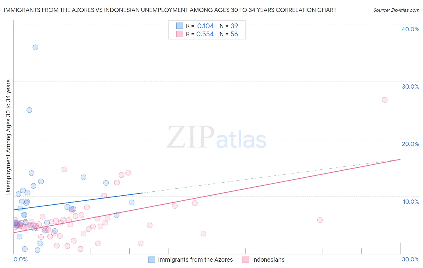 Immigrants from the Azores vs Indonesian Unemployment Among Ages 30 to 34 years