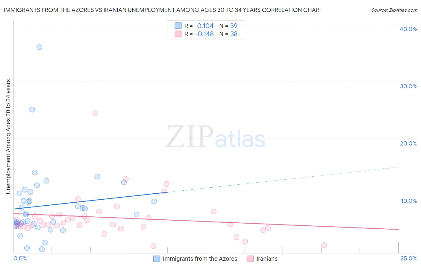 Immigrants from the Azores vs Iranian Unemployment Among Ages 30 to 34 years
