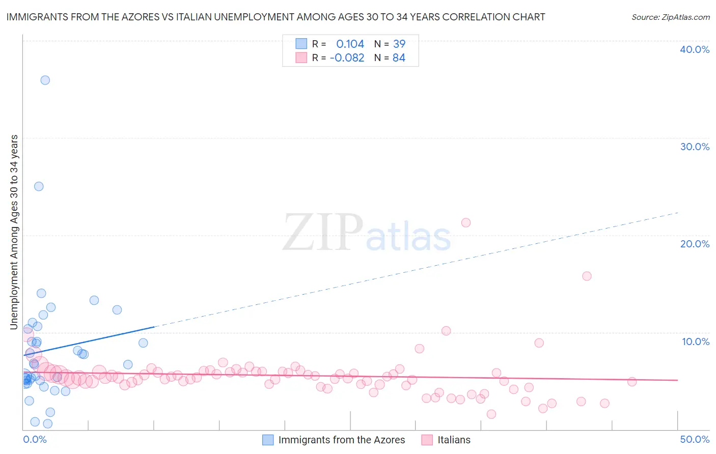 Immigrants from the Azores vs Italian Unemployment Among Ages 30 to 34 years