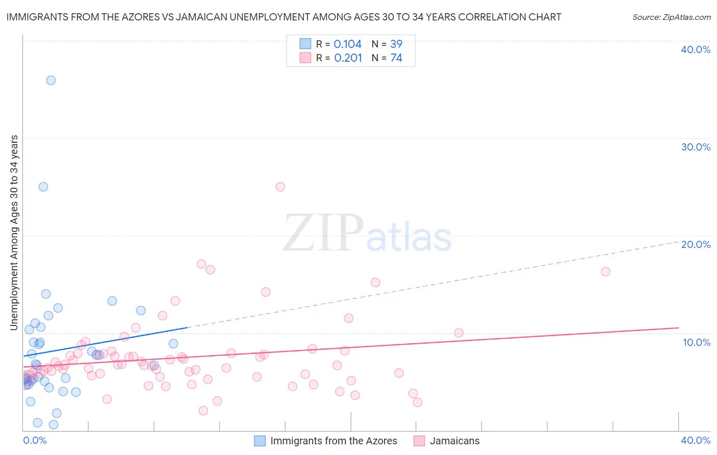 Immigrants from the Azores vs Jamaican Unemployment Among Ages 30 to 34 years