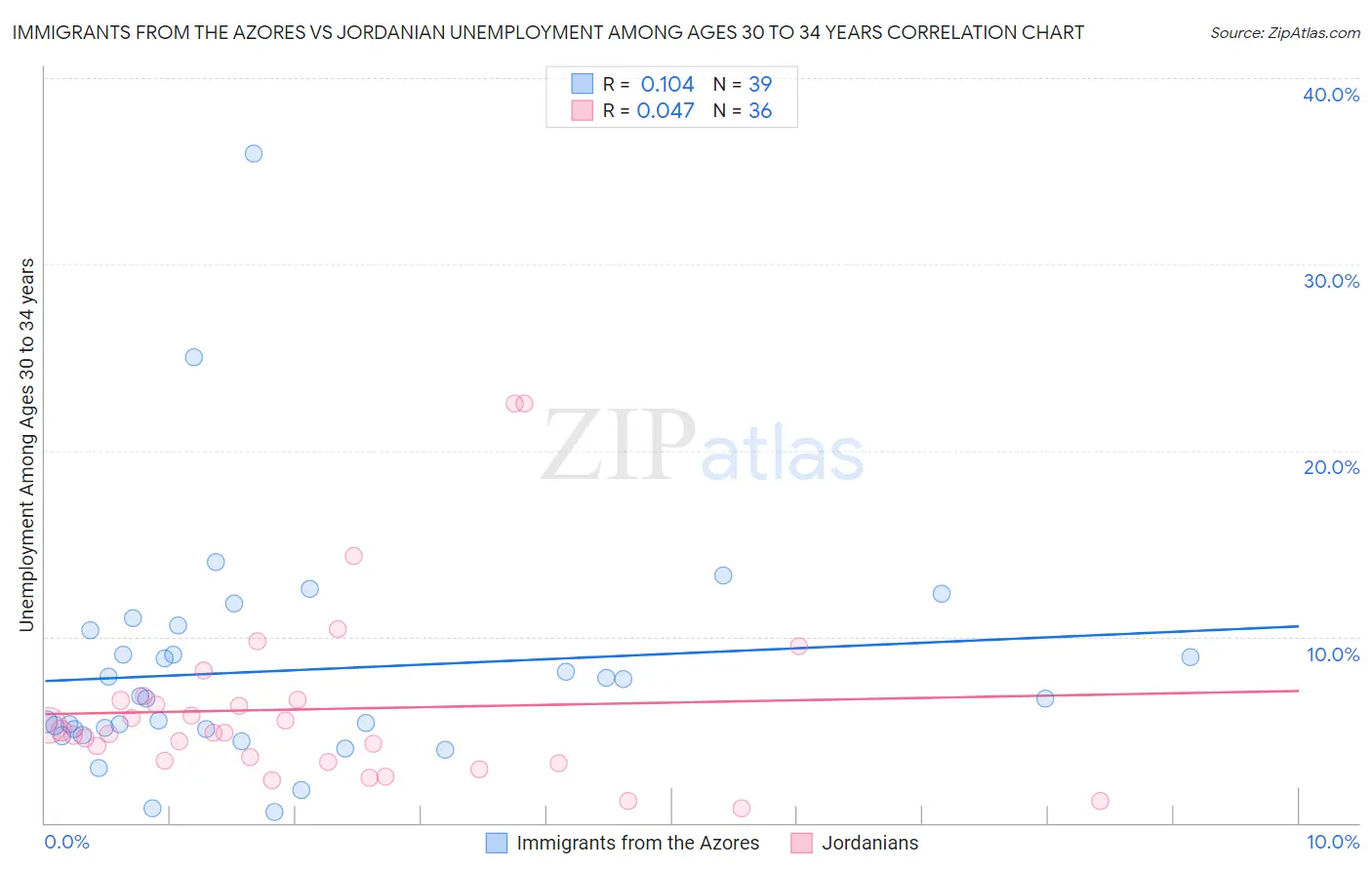 Immigrants from the Azores vs Jordanian Unemployment Among Ages 30 to 34 years