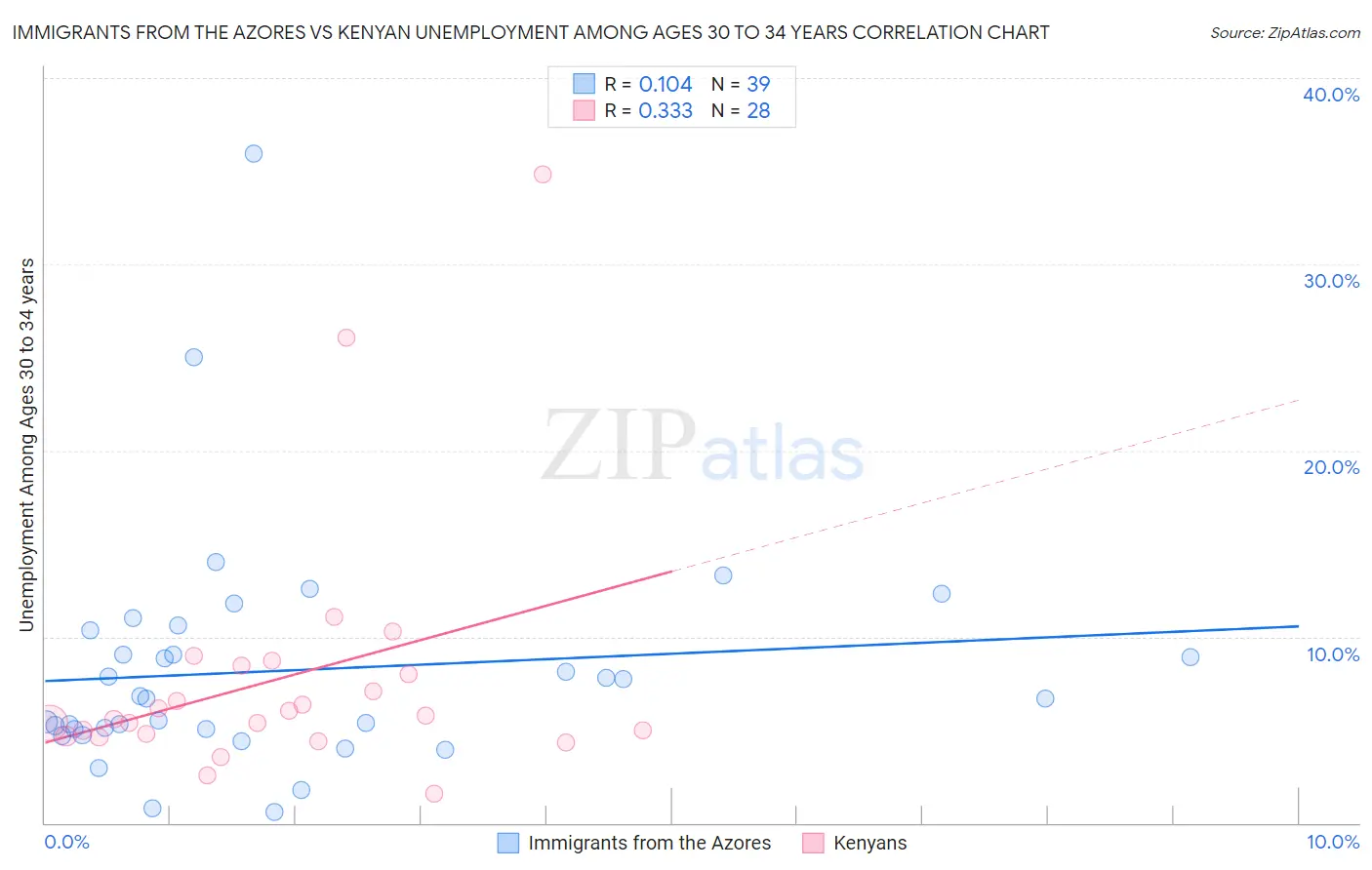 Immigrants from the Azores vs Kenyan Unemployment Among Ages 30 to 34 years